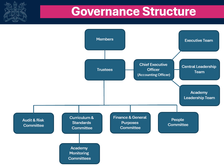 Governance Structure 2026